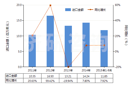 2011-2015年9月中國(guó)聚酯短纖≥85%的多股紗線或纜線(HS55092200)進(jìn)口總額及增速統(tǒng)計(jì)